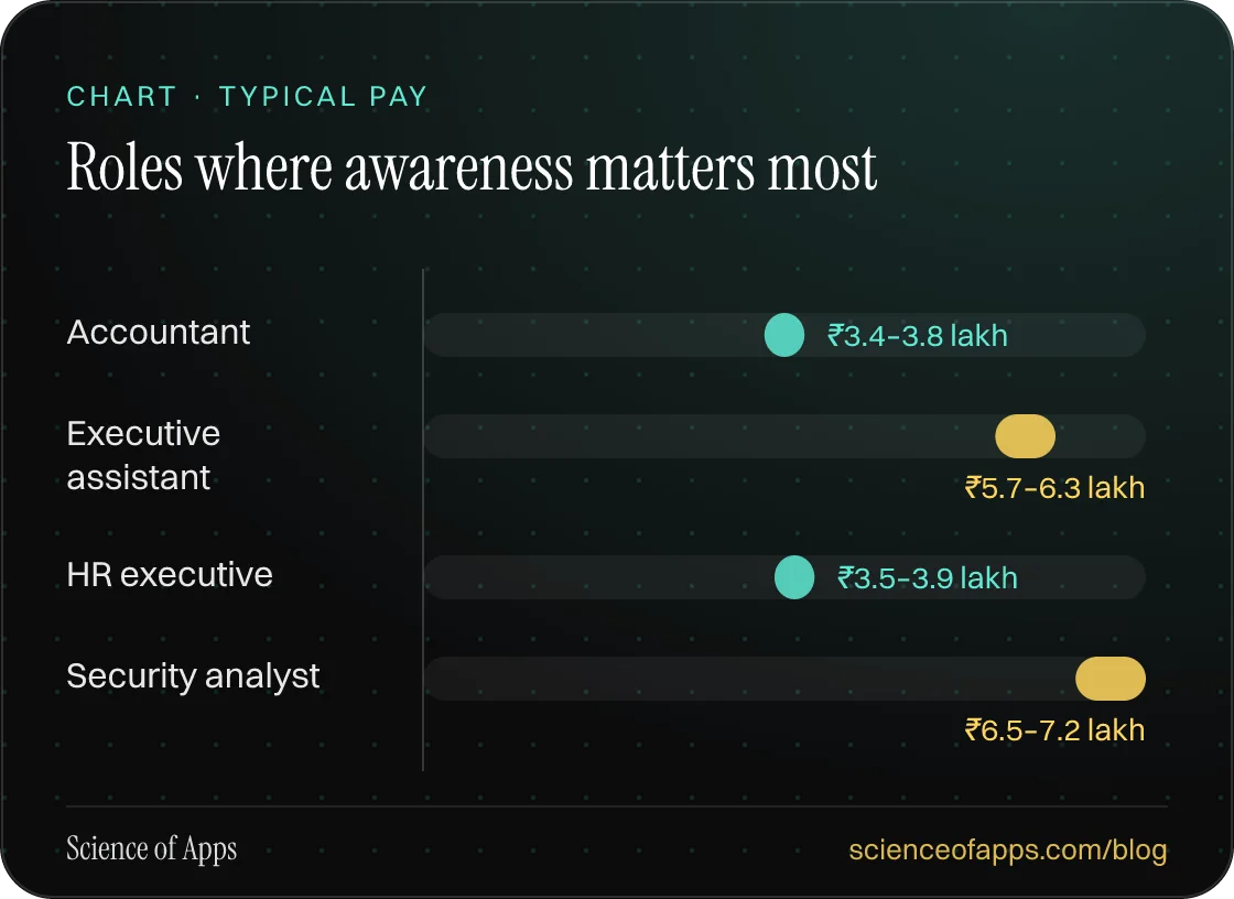 Bar chart: Roles where awareness matters most — Accountant: ₹3.4–3.8 lakh; Executive assistant: ₹5.7–6.3 lakh; HR executive: ₹3.5–3.9 lakh; Security analyst: ₹6.5–7.2 lakh.