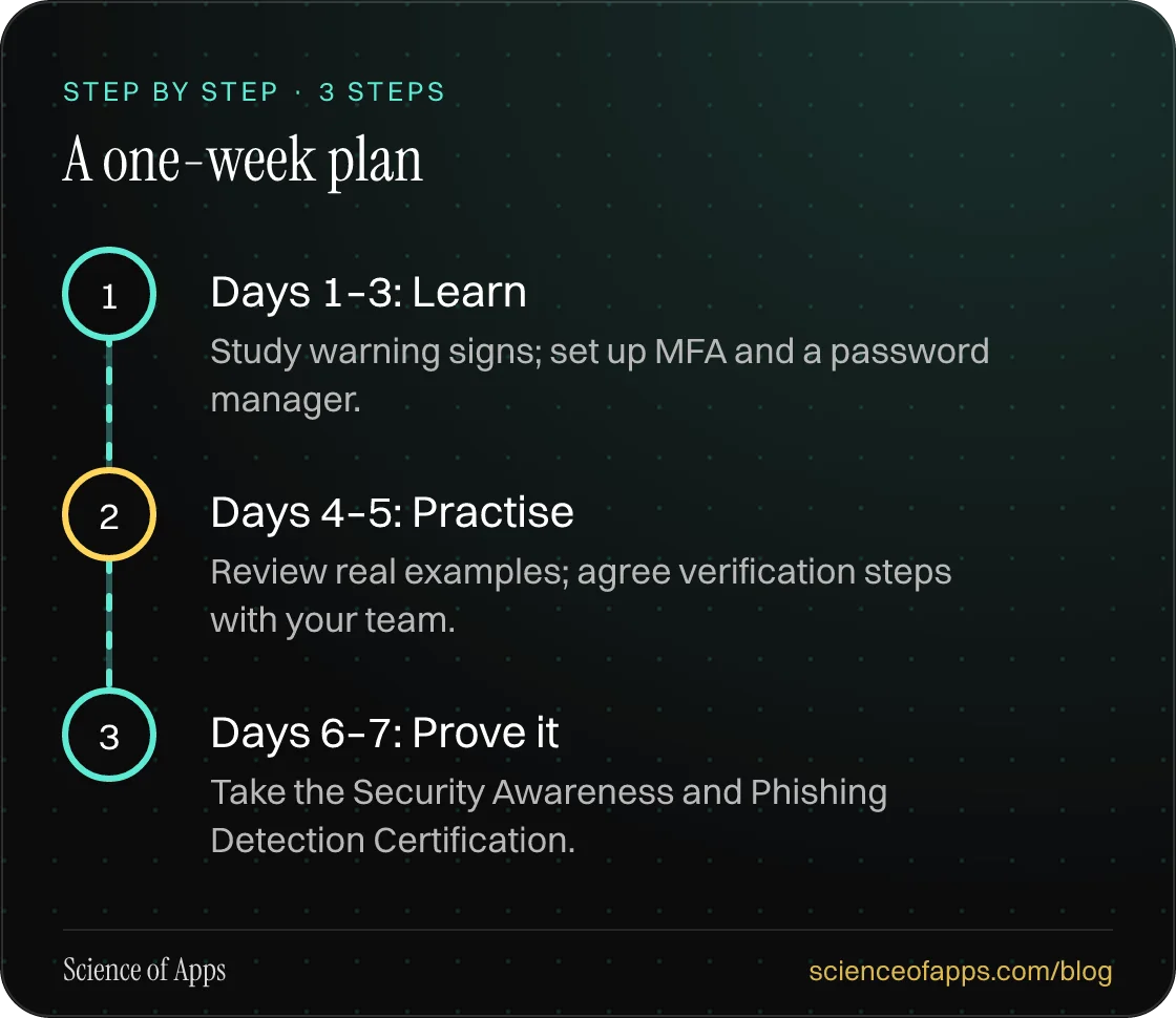 Diagram of 3 steps for a one-week plan: 1. Days 1–3: Learn; 2. Days 4–5: Practise; 3. Days 6–7: Prove it.