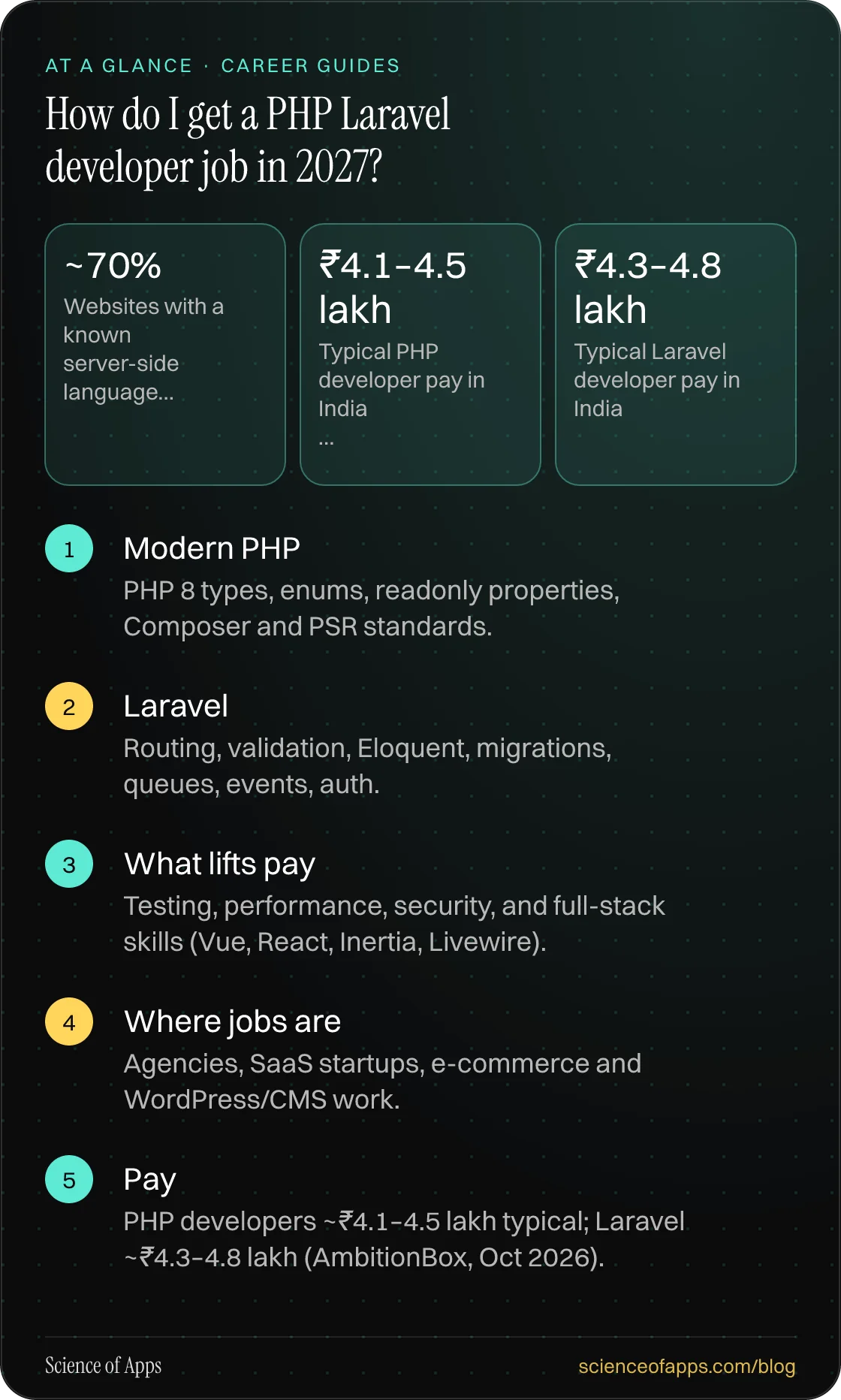 How do I get a PHP Laravel developer job in 2027? At a glance: Modern PHP; Laravel; What lifts pay; Where jobs are; Pay.