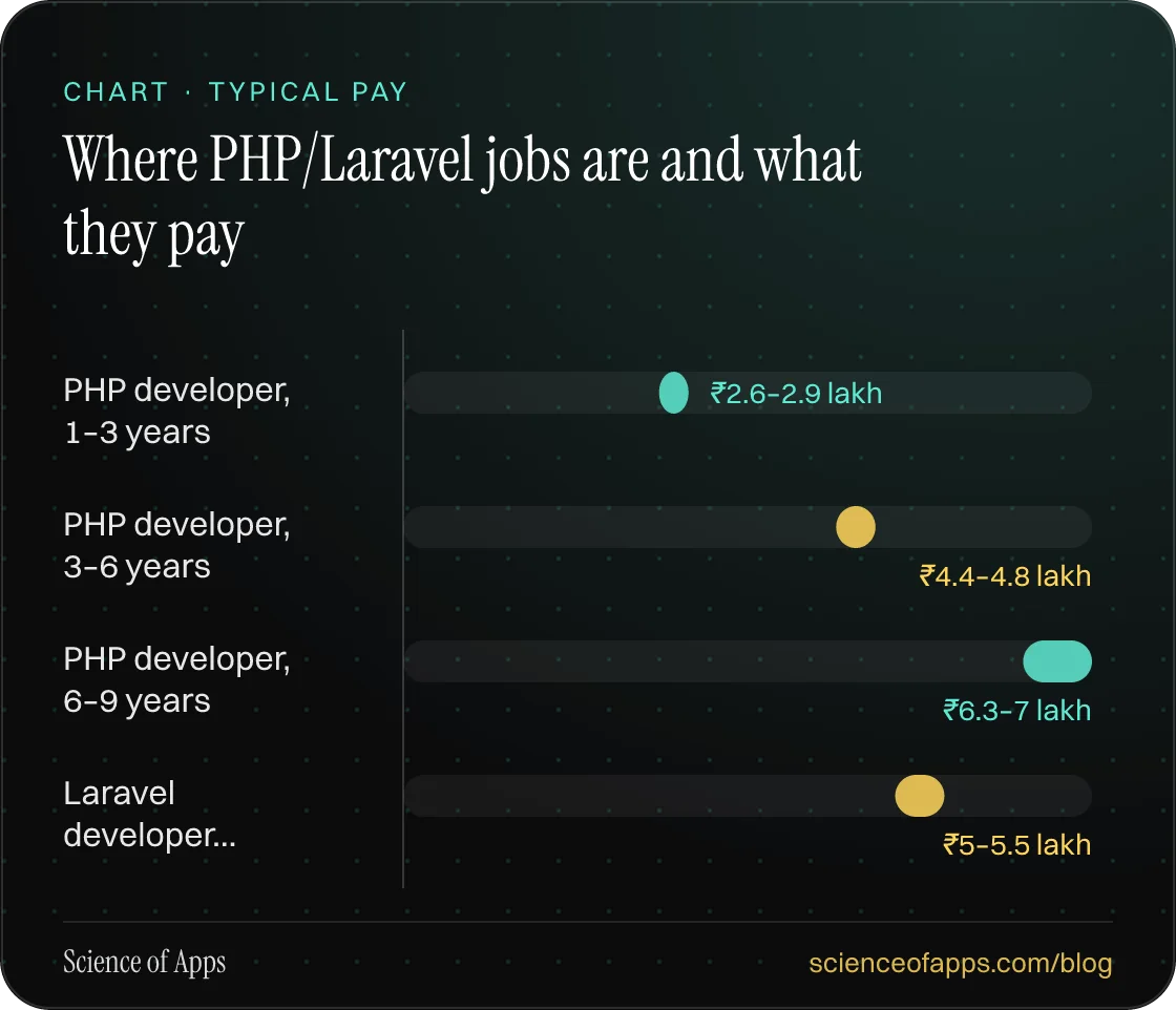 Bar chart: Where PHP/Laravel jobs are and what they pay — PHP developer, 1–3 years: ₹2.6–2.9 lakh; PHP developer, 3–6 years: ₹4.4–4.8 lakh; PHP developer, 6–9 years: ₹6.3–7 lakh; Laravel developer…: ₹5–5.5 lakh.