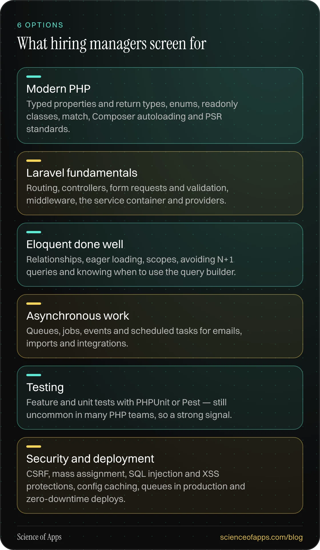 What hiring managers screen for: Modern PHP; Laravel fundamentals; Eloquent done well; Asynchronous work; Testing; Security and deployment.