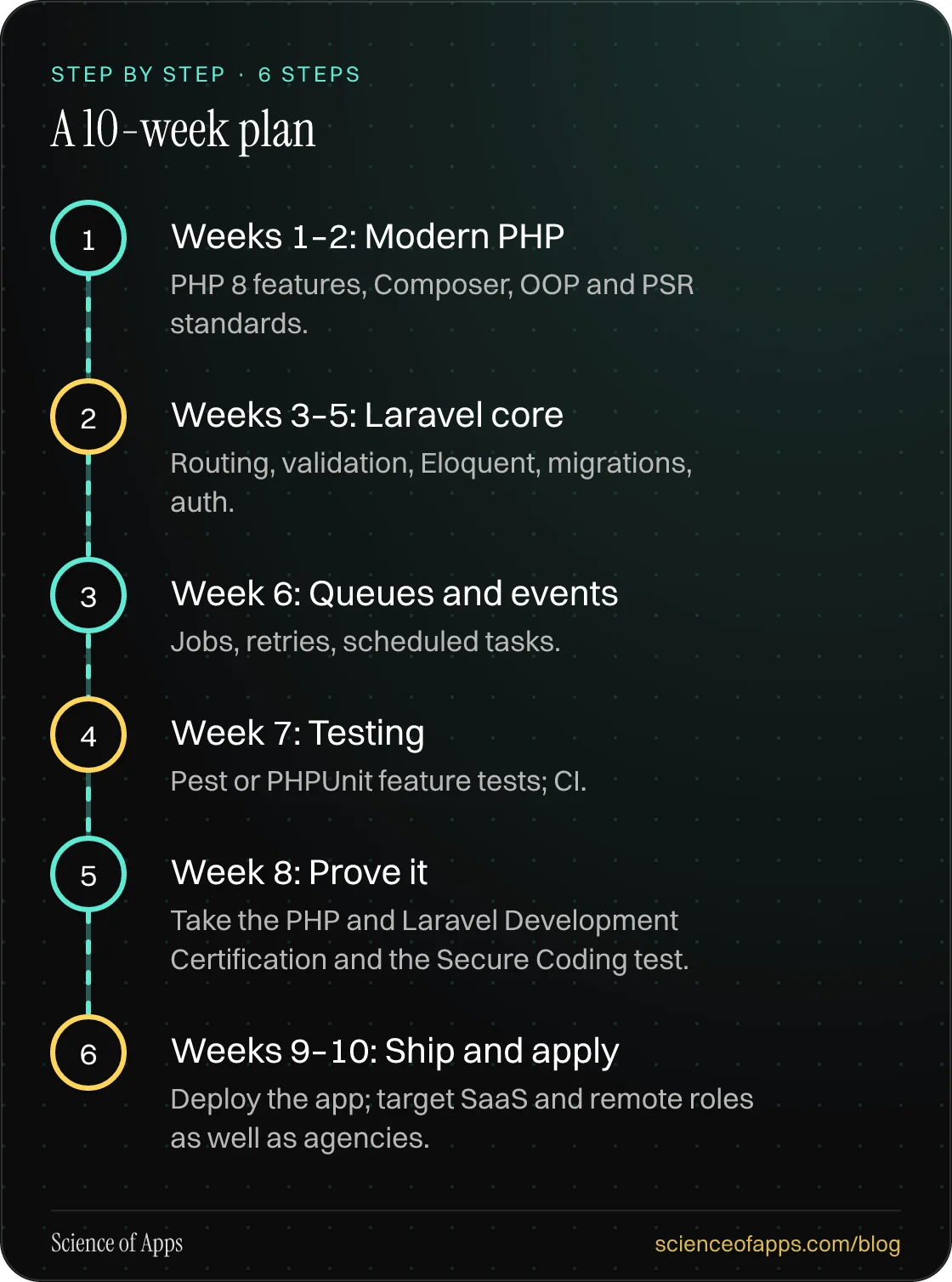 Diagram of 6 steps for a 10-week plan: 1. Weeks 1–2: Modern PHP; 2. Weeks 3–5: Laravel core; 3. Week 6: Queues and events; 4. Week 7: Testing; 5. Week 8: Prove it; 6. Weeks 9–10: Ship and apply.