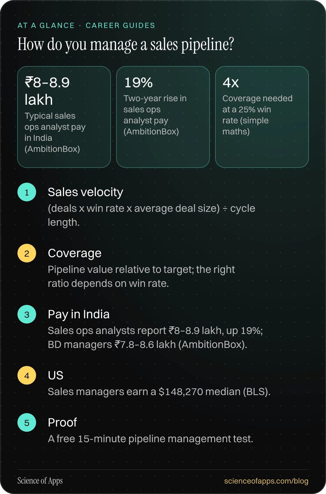 How do you manage a sales pipeline? At a glance: Sales velocity; Coverage; Pay in India; US; Proof.
