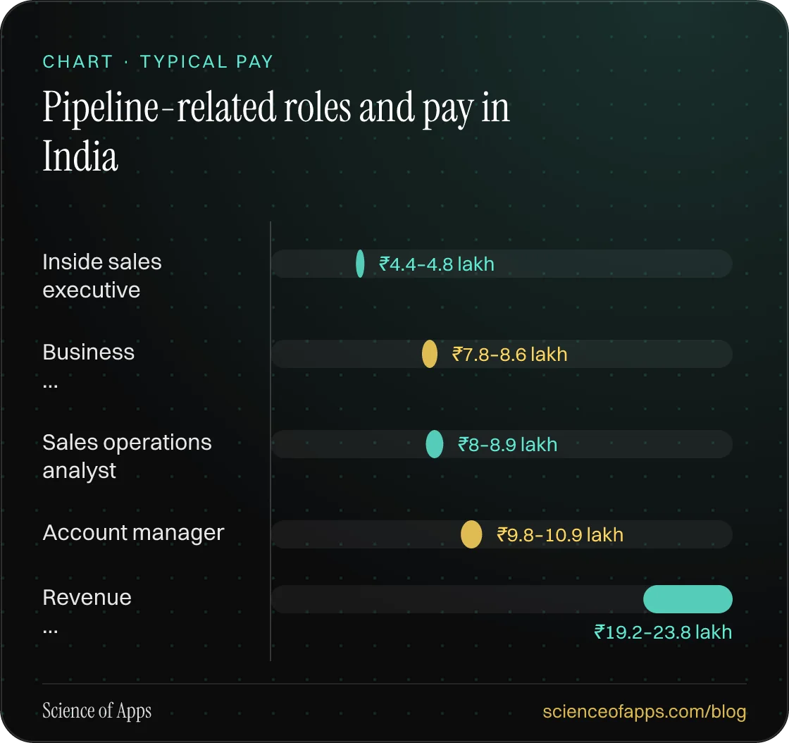 Bar chart: Pipeline-related roles and pay in India — Inside sales executive: ₹4.4–4.8 lakh; Business …: ₹7.8–8.6 lakh; Sales operations analyst: ₹8–8.9 lakh; Account manager: ₹9.8–10.9 lakh; Revenue …: ₹19.2–23.8 lakh.