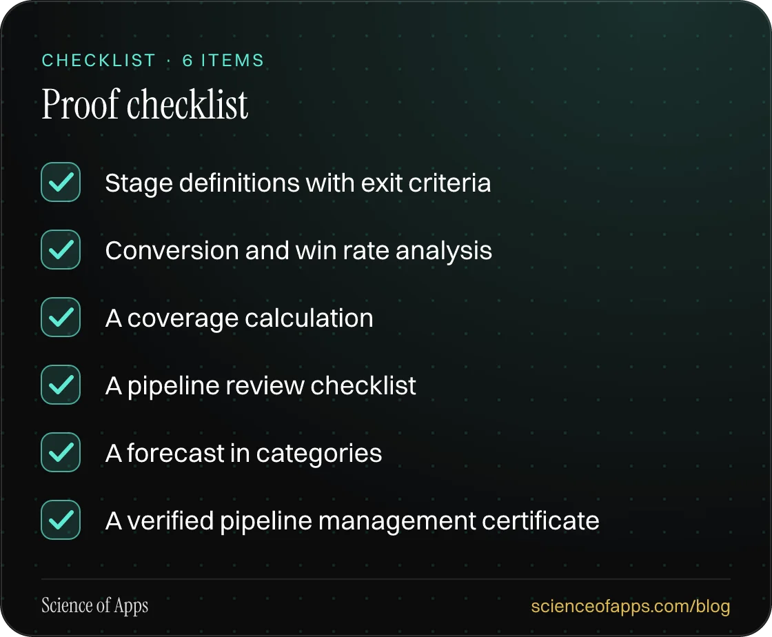Checklist: Proof checklist — Stage definitions with exit criteria; Conversion and win rate analysis; A coverage calculation; A pipeline review checklist; A forecast in categories; A verified pipeline management certificate.