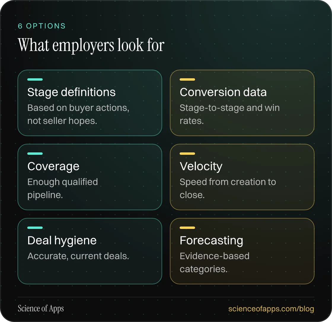 What employers look for: Stage definitions; Conversion data; Coverage; Velocity; Deal hygiene; Forecasting.
