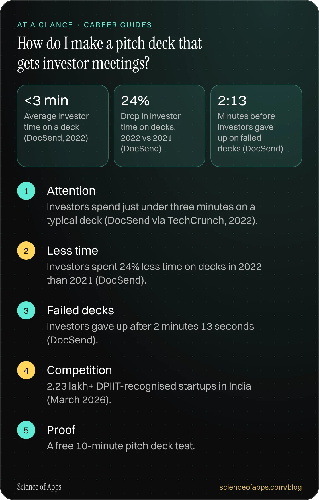 How do I make a pitch deck that gets investor meetings? At a glance: Attention; Less time; Failed decks; Competition; Proof.