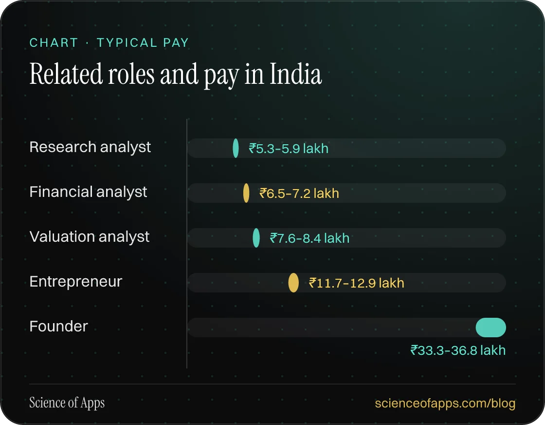 Bar chart: Related roles and pay in India — Research analyst: ₹5.3–5.9 lakh; Financial analyst: ₹6.5–7.2 lakh; Valuation analyst: ₹7.6–8.4 lakh; Entrepreneur: ₹11.7–12.9 lakh; Founder: ₹33.3–36.8 lakh.