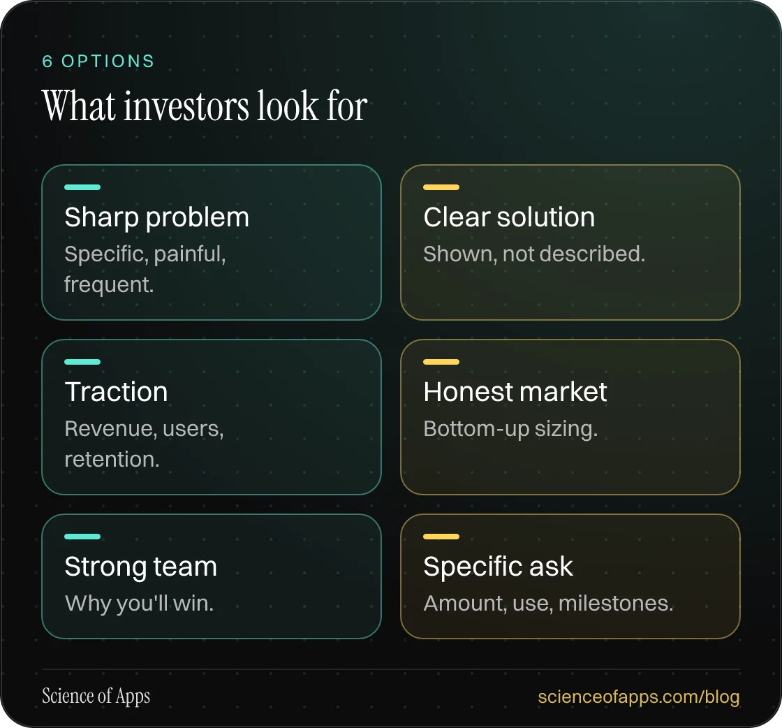 What investors look for: Sharp problem; Clear solution; Traction; Honest market; Strong team; Specific ask.
