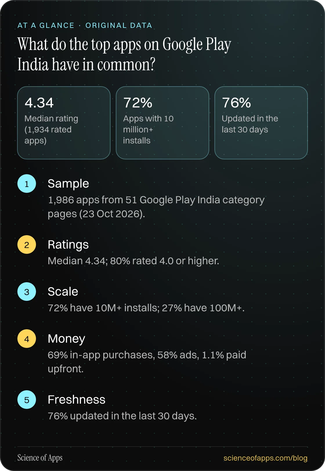 What do the top apps on Google Play India have in common? At a glance: Sample; Ratings; Scale; Money; Freshness.