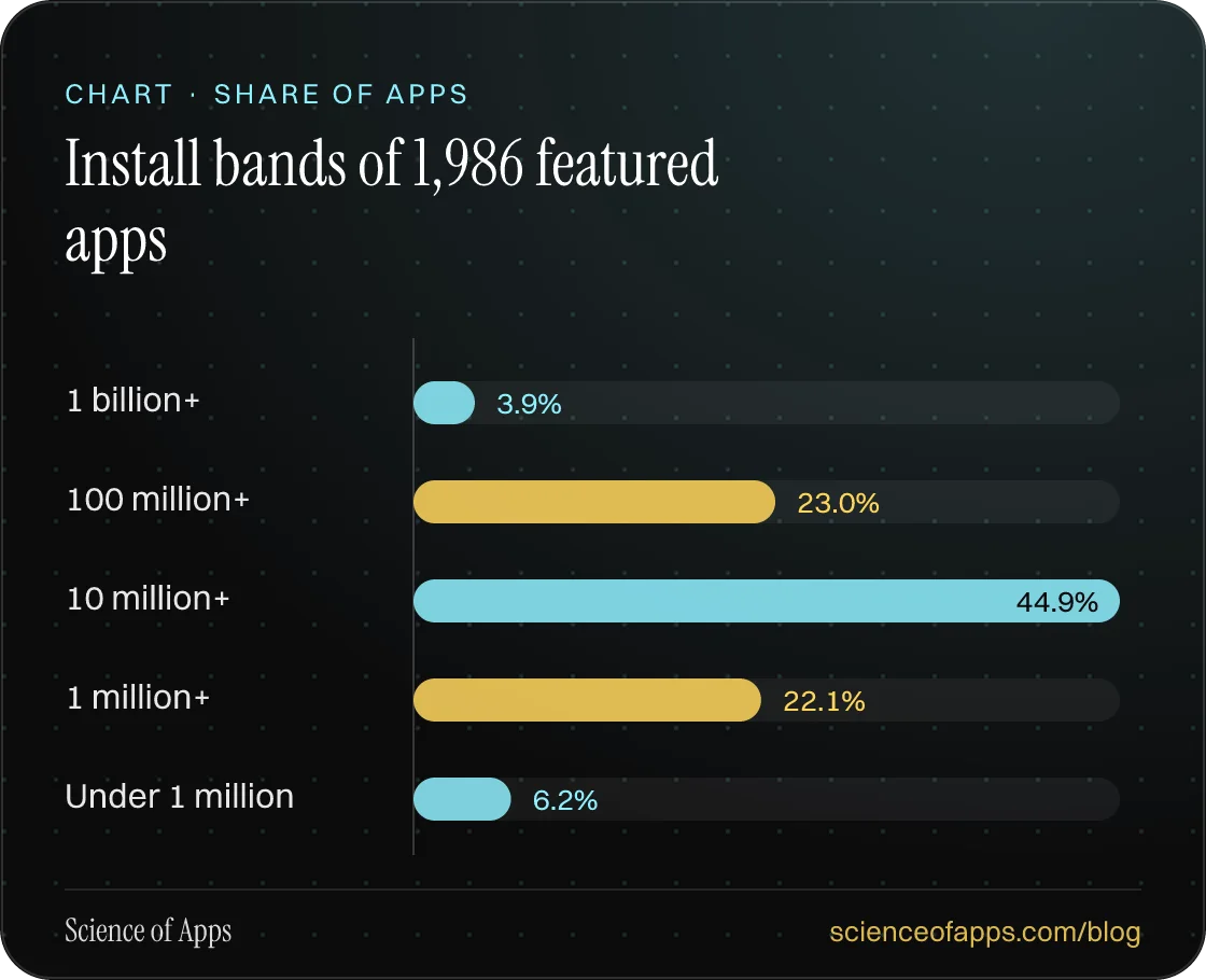 Bar chart: Install bands of 1,986 featured apps — 1 billion+: 3.9%; 100 million+: 23.0%; 10 million+: 44.9%; 1 million+: 22.1%; Under 1 million: 6.2%.