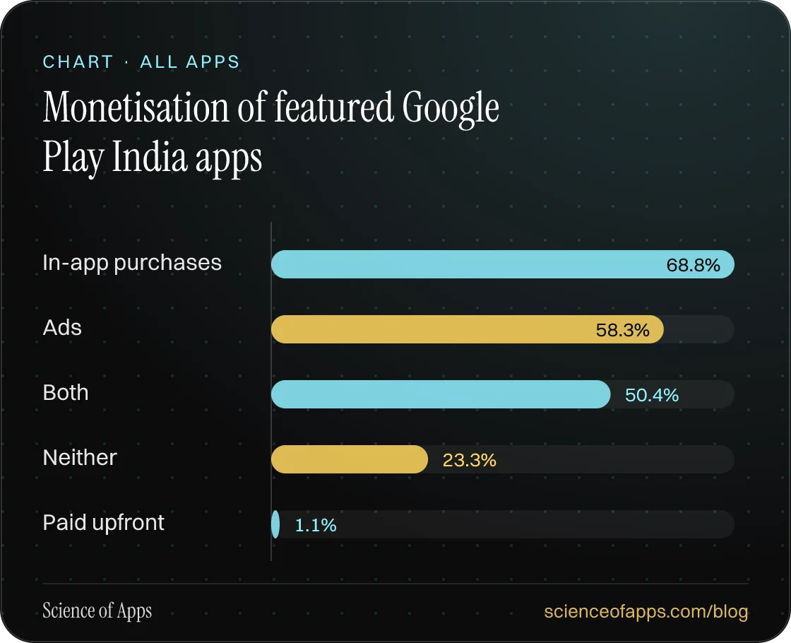 Bar chart: Monetisation of featured Google Play India apps — In-app purchases: 68.8%; Ads: 58.3%; Both: 50.4%; Neither: 23.3%; Paid upfront: 1.1%.