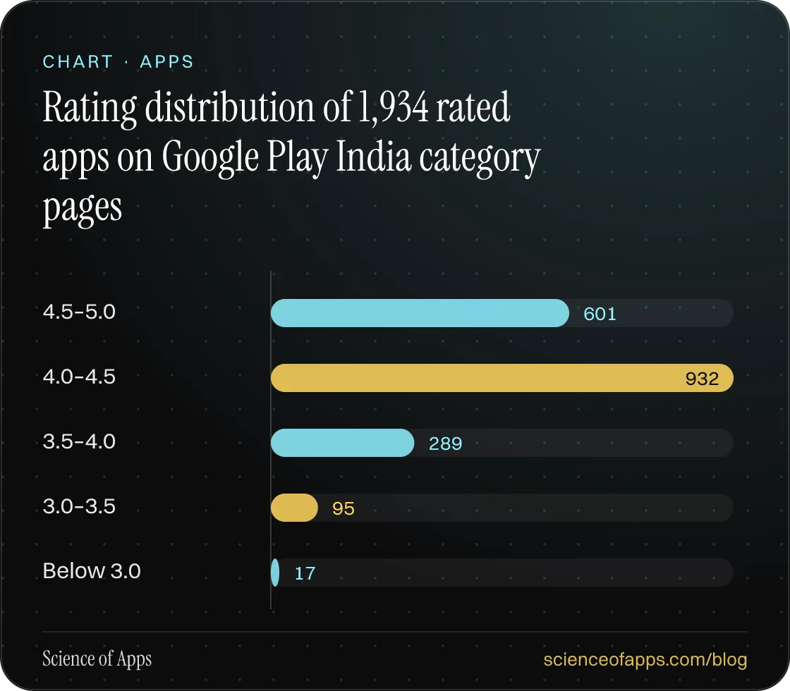 Bar chart: Rating distribution of 1,934 rated apps on Google Play India category pages — 4.5–5.0: 601; 4.0–4.5: 932; 3.5–4.0: 289; 3.0–3.5: 95; Below 3.0: 17.