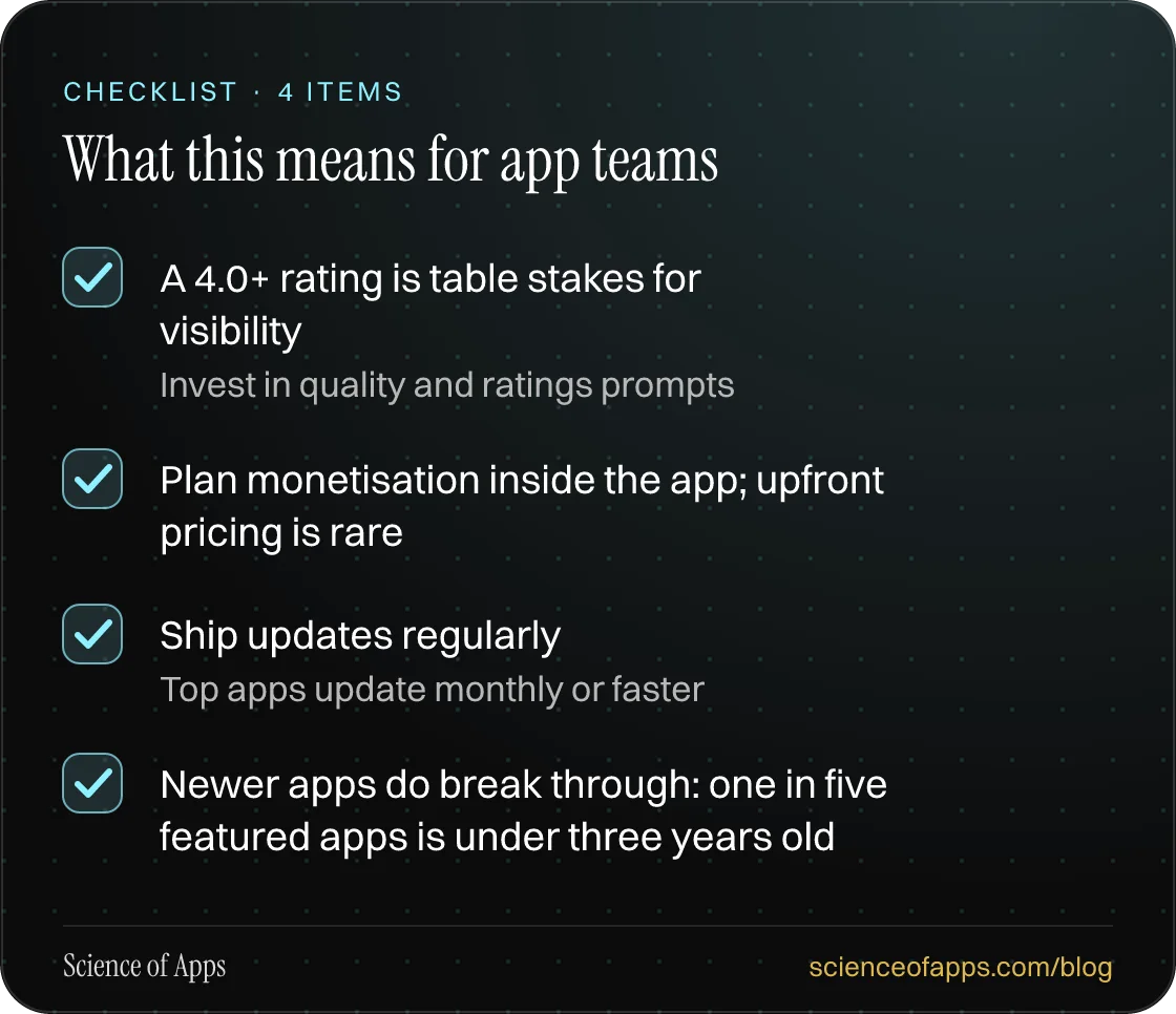Checklist: What this means for app teams — A 4.0+ rating is table stakes for visibility; Plan monetisation inside the app; upfront pricing is rare; Ship updates regularly; Newer apps do break through: one in five featured apps is under three years old.