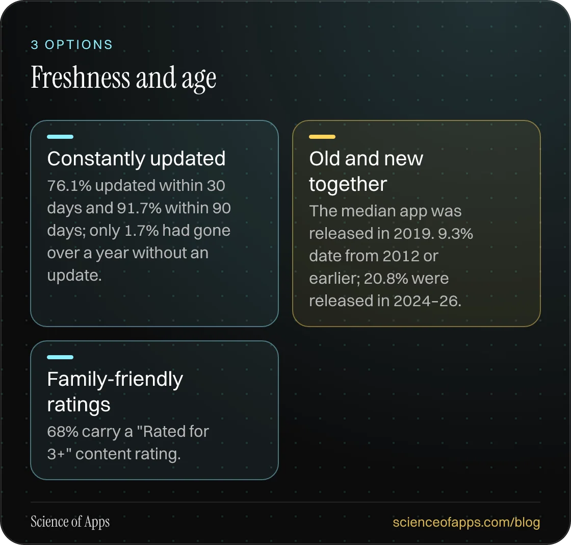 Freshness and age: Constantly updated; Old and new together; Family-friendly ratings.