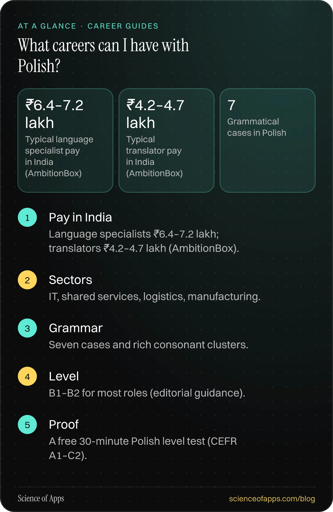 What careers can I have with Polish? At a glance: Pay in India; Sectors; Grammar; Level; Proof.