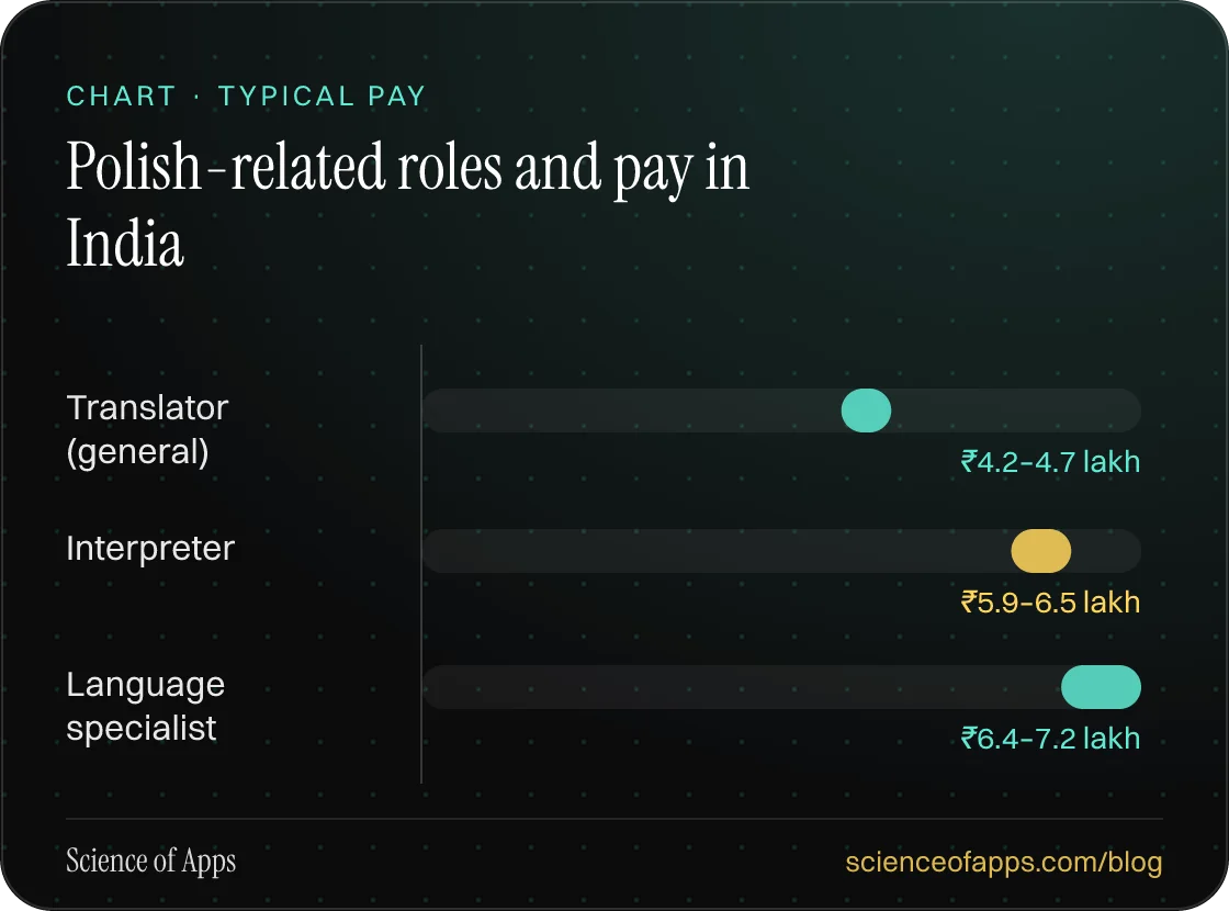 Bar chart: Polish-related roles and pay in India — Translator (general): ₹4.2–4.7 lakh; Interpreter: ₹5.9–6.5 lakh; Language specialist: ₹6.4–7.2 lakh.