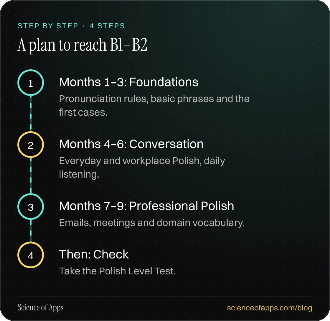 Diagram of 4 steps for a plan to reach b1–b2: 1. Months 1–3: Foundations; 2. Months 4–6: Conversation; 3. Months 7–9: Professional Polish; 4. Then: Check.