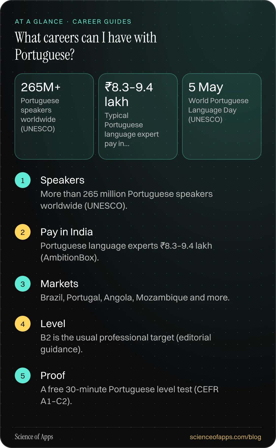 What careers can I have with Portuguese? At a glance: Speakers; Pay in India; Markets; Level; Proof.