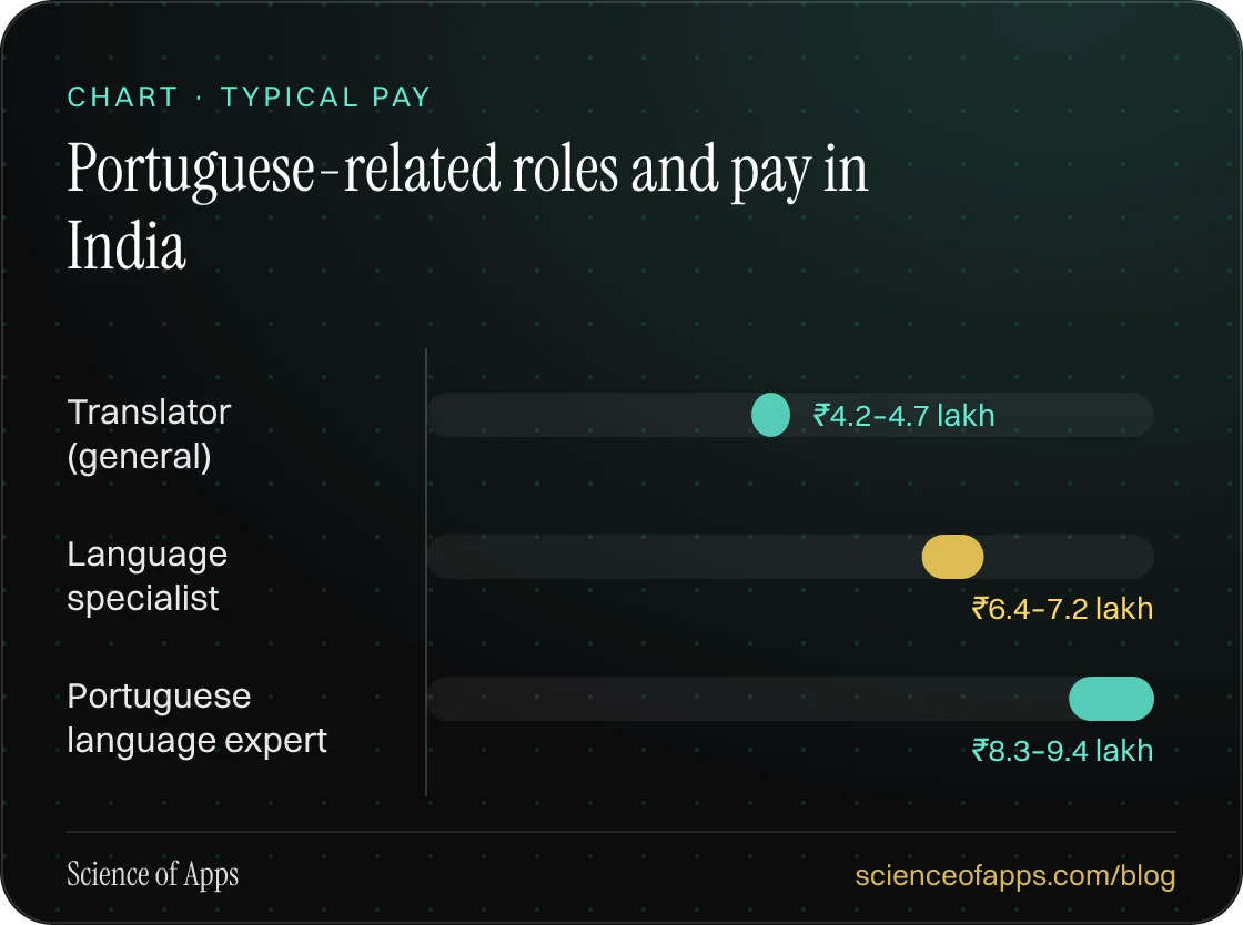 Bar chart: Portuguese-related roles and pay in India — Translator (general): ₹4.2–4.7 lakh; Language specialist: ₹6.4–7.2 lakh; Portuguese language expert: ₹8.3–9.4 lakh.