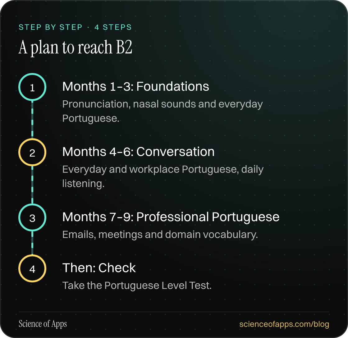 Diagram of 4 steps for a plan to reach b2: 1. Months 1–3: Foundations; 2. Months 4–6: Conversation; 3. Months 7–9: Professional Portuguese; 4. Then: Check.