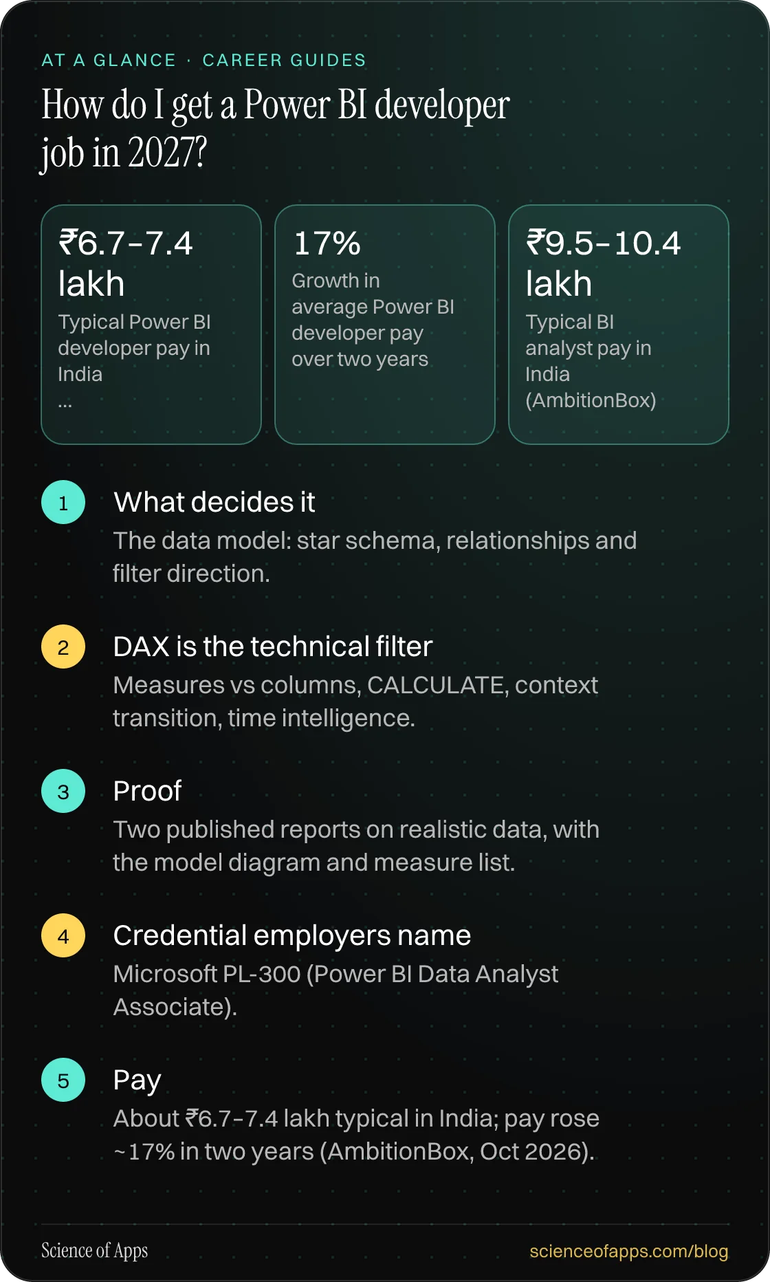 How do I get a Power BI developer job in 2027? At a glance: What decides it; DAX is the technical filter; Proof; Credential employers name; Pay.