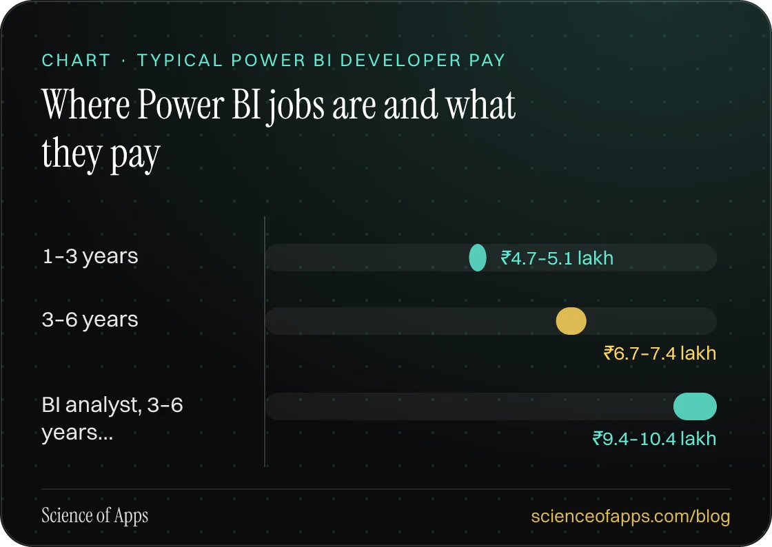 Bar chart: Where Power BI jobs are and what they pay — 1–3 years: ₹4.7–5.1 lakh; 3–6 years: ₹6.7–7.4 lakh; BI analyst, 3–6 years…: ₹9.4–10.4 lakh.