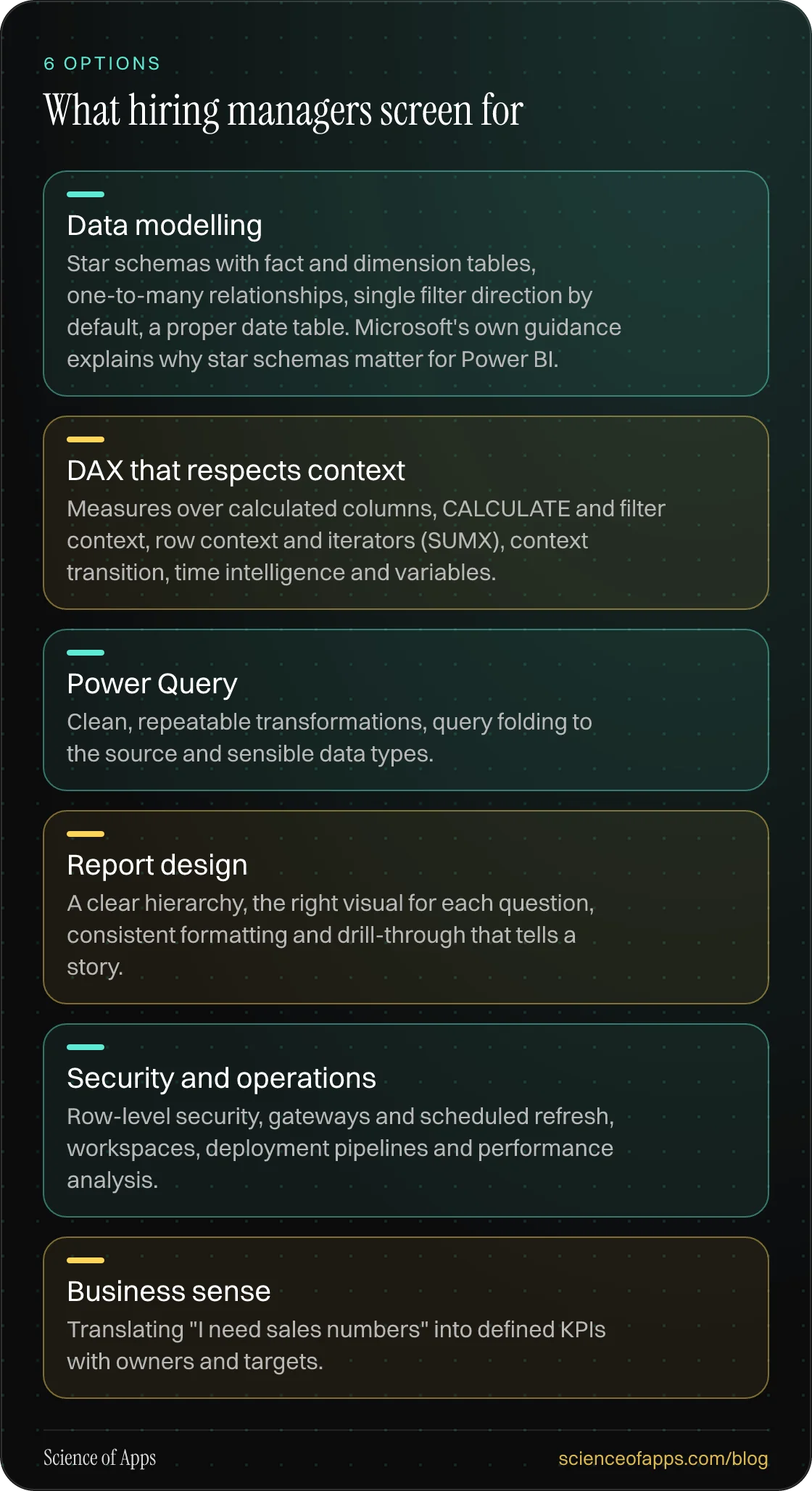 What hiring managers screen for: Data modelling; DAX that respects context; Power Query; Report design; Security and operations; Business sense.