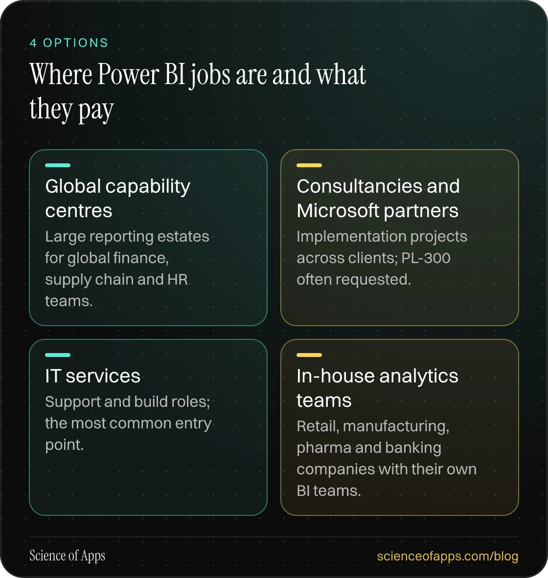 Where Power BI jobs are and what they pay: Global capability centres; Consultancies and Microsoft partners; IT services; In-house analytics teams.