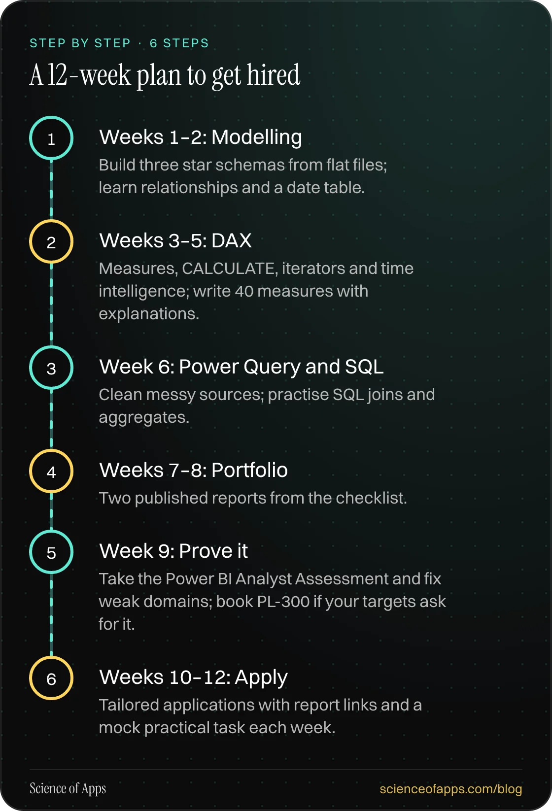 Diagram of 6 steps for a 12-week plan to get hired: 1. Weeks 1–2: Modelling; 2. Weeks 3–5: DAX; 3. Week 6: Power Query and SQL; 4. Weeks 7–8: Portfolio; 5. Week 9: Prove it; 6. Weeks 10–12: Apply.
