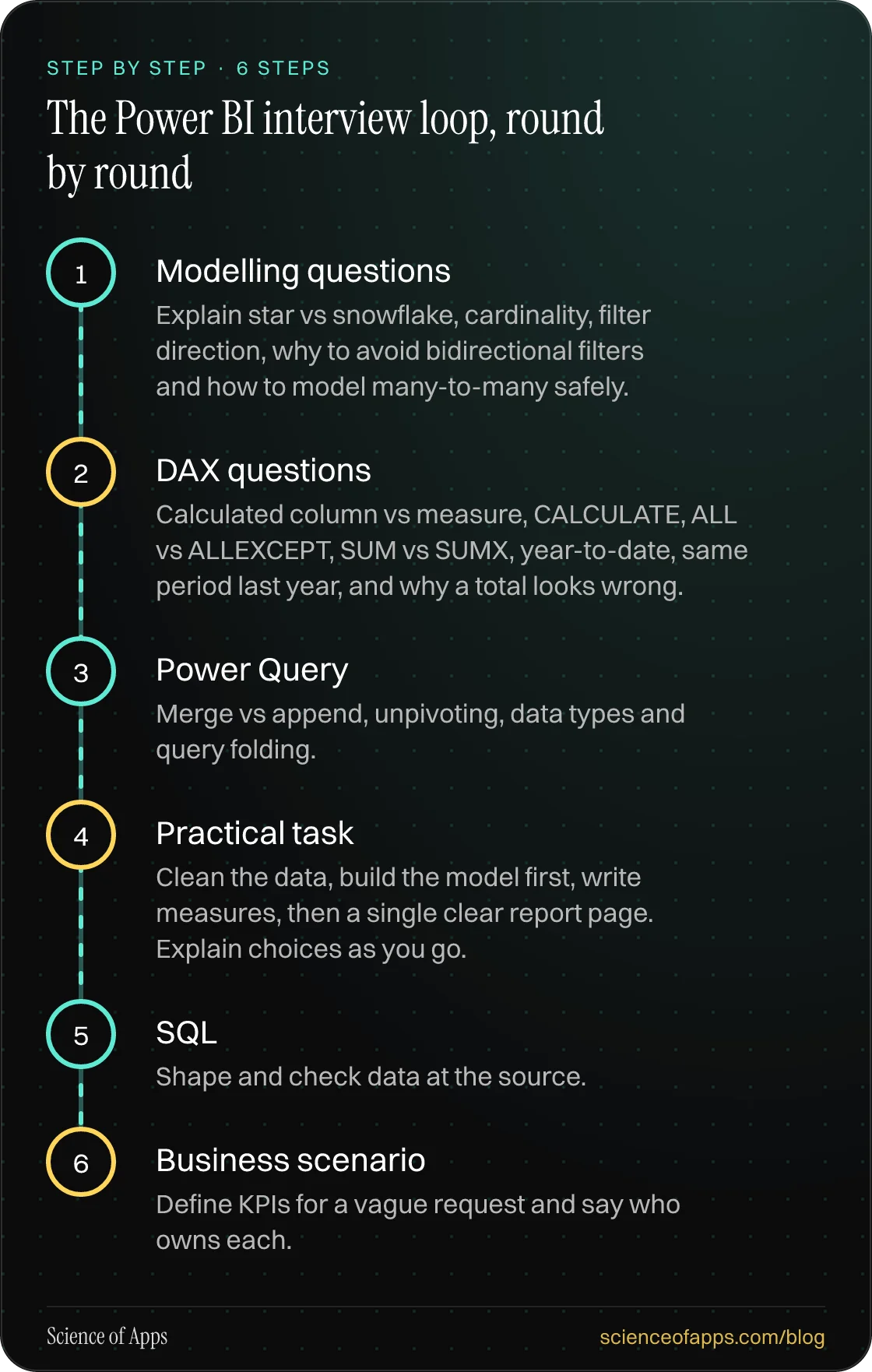 Diagram of 6 steps for the power bi interview loop, round by round: 1. Modelling questions; 2. DAX questions; 3. Power Query; 4. Practical task; 5. SQL; 6. Business scenario.