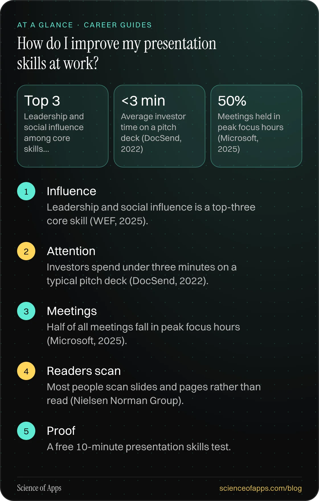 How do I improve my presentation skills at work? At a glance: Influence; Attention; Meetings; Readers scan; Proof.