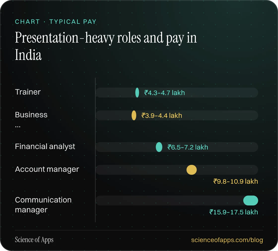 Bar chart: Presentation-heavy roles and pay in India — Trainer: ₹4.3–4.7 lakh; Business …: ₹3.9–4.4 lakh; Financial analyst: ₹6.5–7.2 lakh; Account manager: ₹9.8–10.9 lakh; Communication manager: ₹15.9–17.5 lakh.