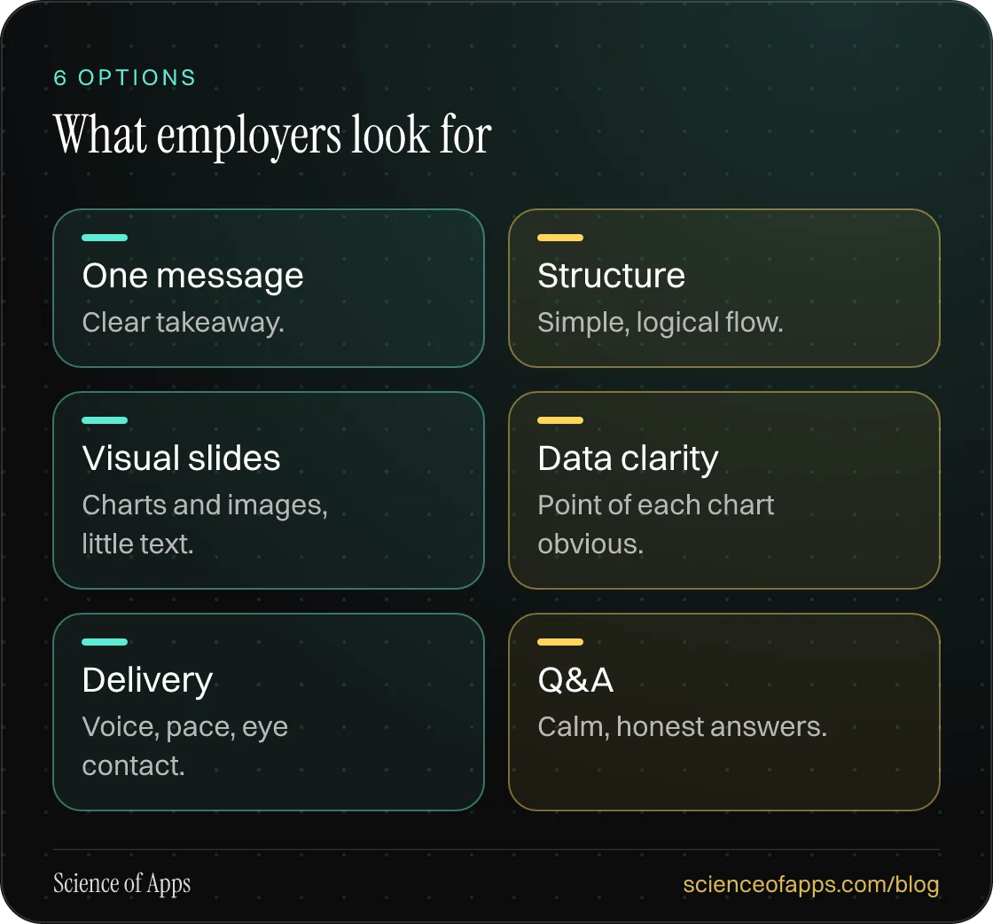 What employers look for: One message; Structure; Visual slides; Data clarity; Delivery; Q&A.