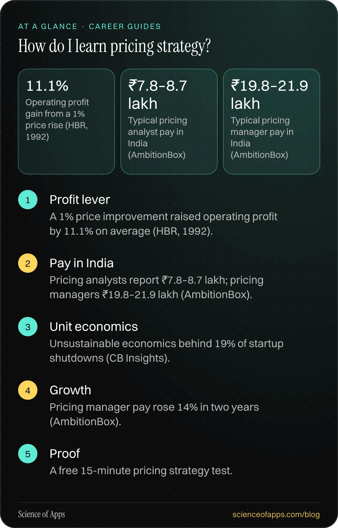 How do I learn pricing strategy? At a glance: Profit lever; Pay in India; Unit economics; Growth; Proof.