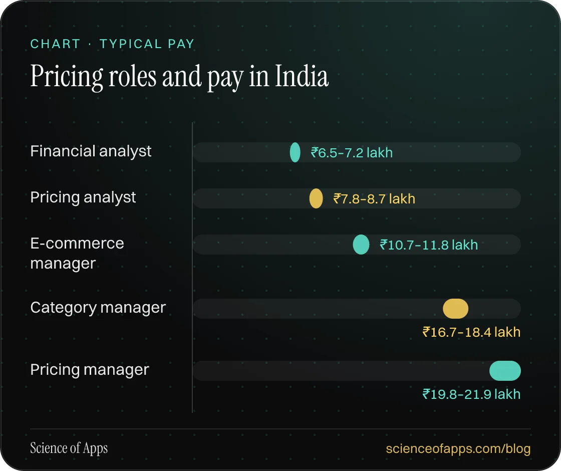 Bar chart: Pricing roles and pay in India — Financial analyst: ₹6.5–7.2 lakh; Pricing analyst: ₹7.8–8.7 lakh; E-commerce manager: ₹10.7–11.8 lakh; Category manager: ₹16.7–18.4 lakh; Pricing manager: ₹19.8–21.9 lakh.