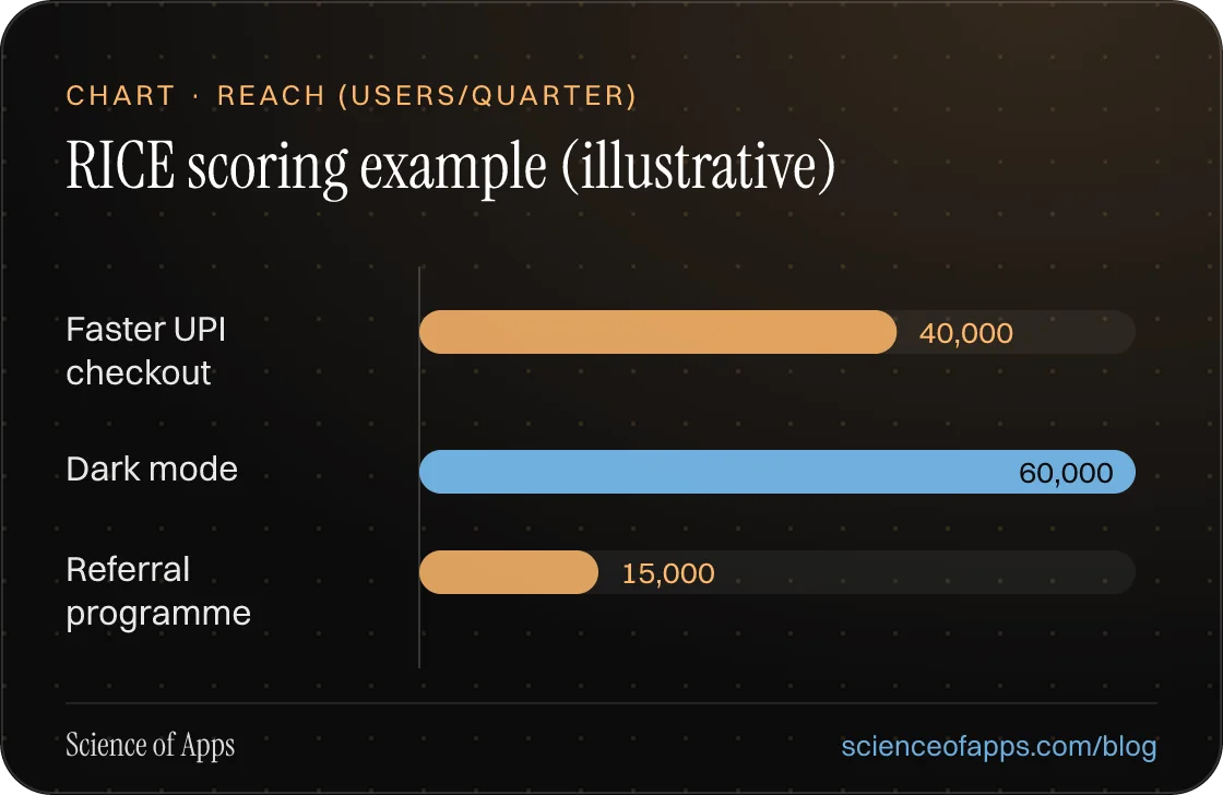 Bar chart: RICE scoring example (illustrative) — Faster UPI checkout: 40,000; Dark mode: 60,000; Referral programme: 15,000.
