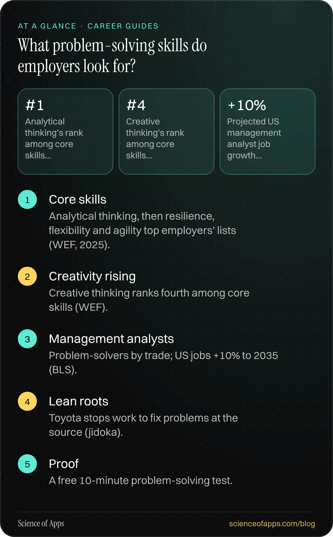 What problem-solving skills do employers look for? At a glance: Core skills; Creativity rising; Management analysts; Lean roots; Proof.