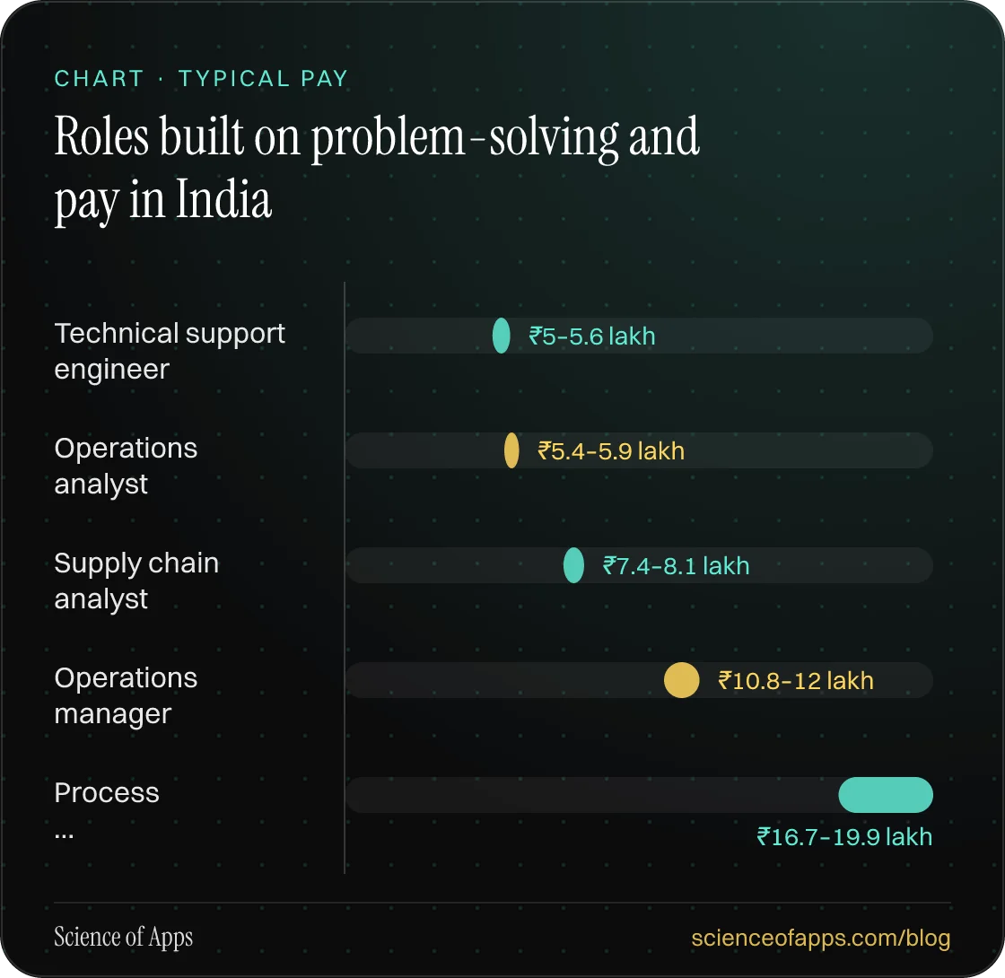 Bar chart: Roles built on problem-solving and pay in India — Technical support engineer: ₹5–5.6 lakh; Operations analyst: ₹5.4–5.9 lakh; Supply chain analyst: ₹7.4–8.1 lakh; Operations manager: ₹10.8–12 lakh; Process …: ₹16.7–19.9 lakh.