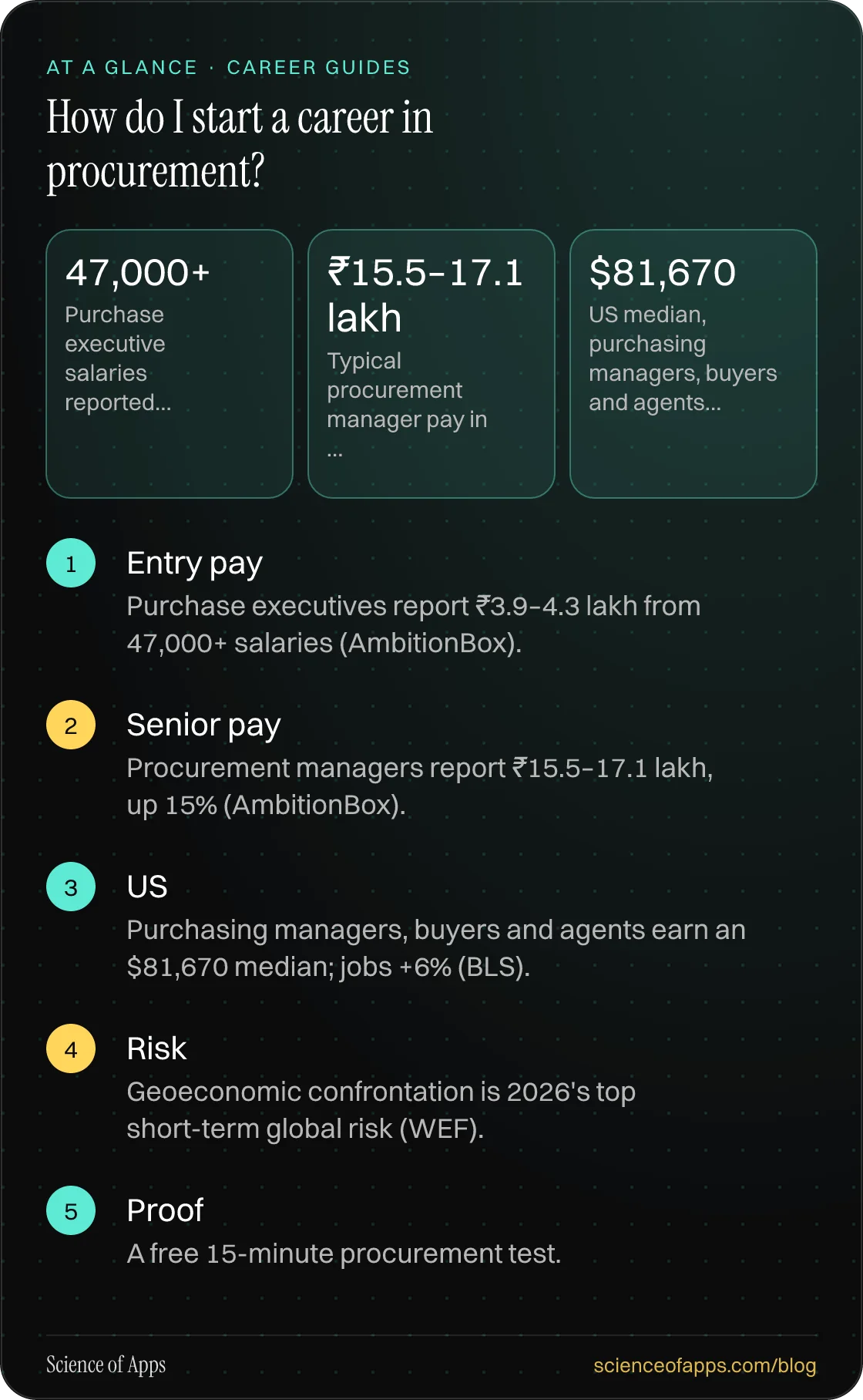 How do I start a career in procurement? At a glance: Entry pay; Senior pay; US; Risk; Proof.