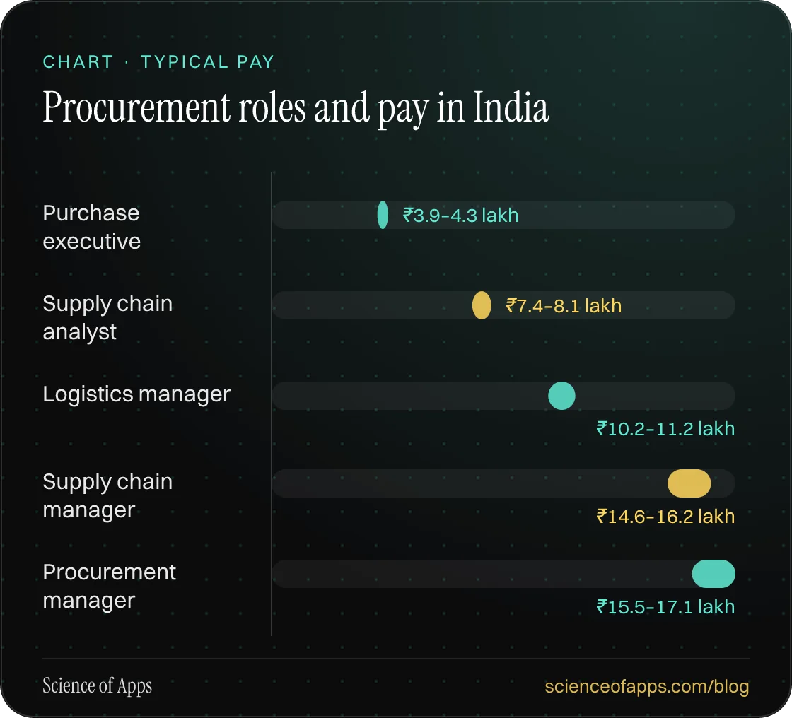 Bar chart: Procurement roles and pay in India — Purchase executive: ₹3.9–4.3 lakh; Supply chain analyst: ₹7.4–8.1 lakh; Logistics manager: ₹10.2–11.2 lakh; Supply chain manager: ₹14.6–16.2 lakh; Procurement manager: ₹15.5–17.1 lakh.