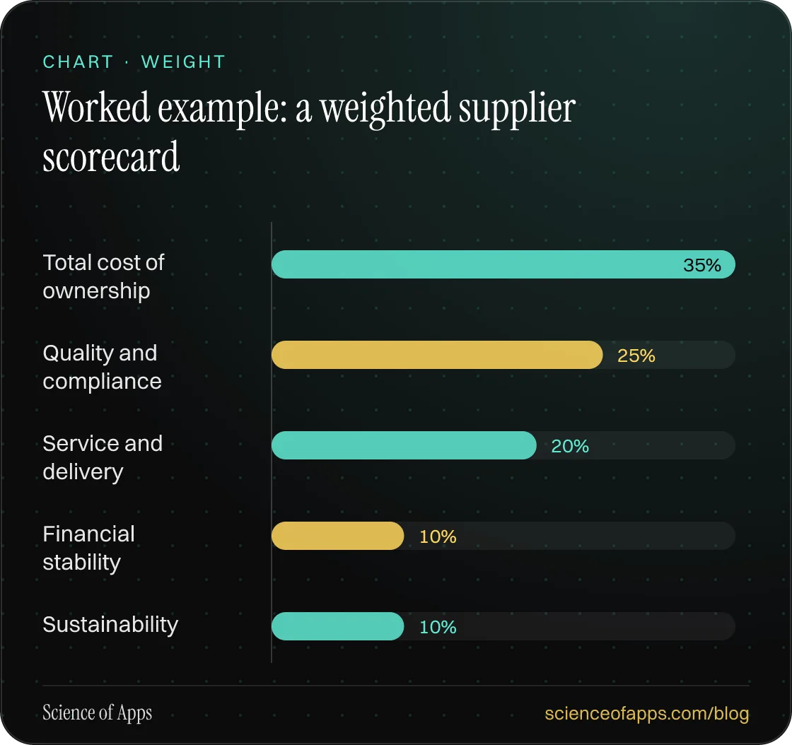 Bar chart: Worked example: a weighted supplier scorecard — Total cost of ownership: 35%; Quality and compliance: 25%; Service and delivery: 20%; Financial stability: 10%; Sustainability: 10%.