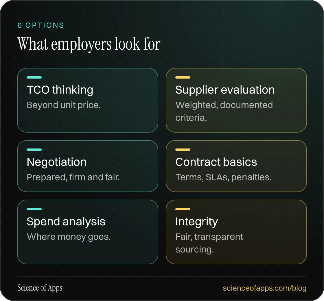 What employers look for: TCO thinking; Supplier evaluation; Negotiation; Contract basics; Spend analysis; Integrity.