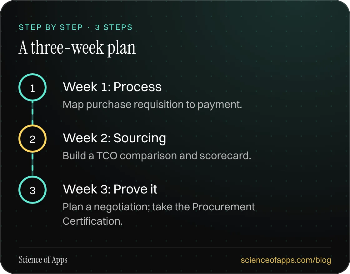 Diagram of 3 steps for a three-week plan: 1. Week 1: Process; 2. Week 2: Sourcing; 3. Week 3: Prove it.