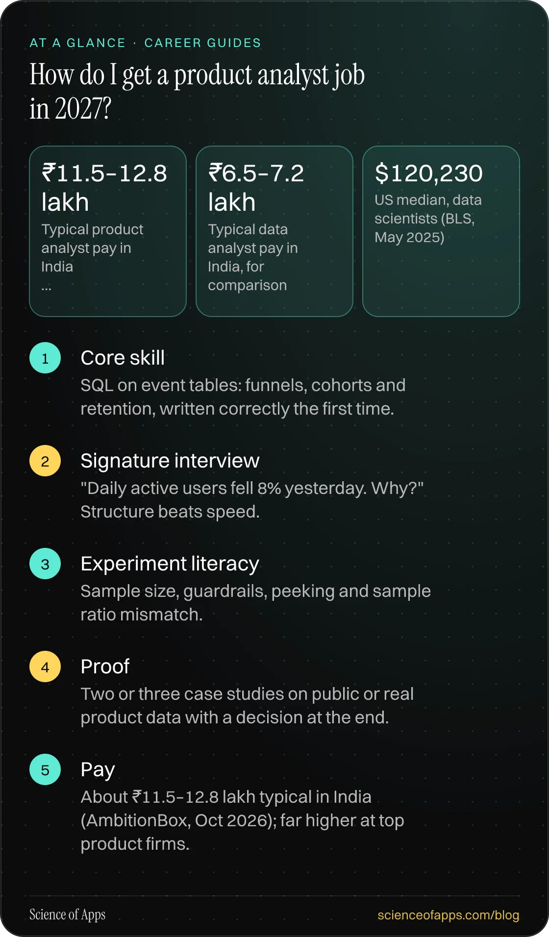 How do I get a product analyst job in 2027? At a glance: Core skill; Signature interview; Experiment literacy; Proof; Pay.