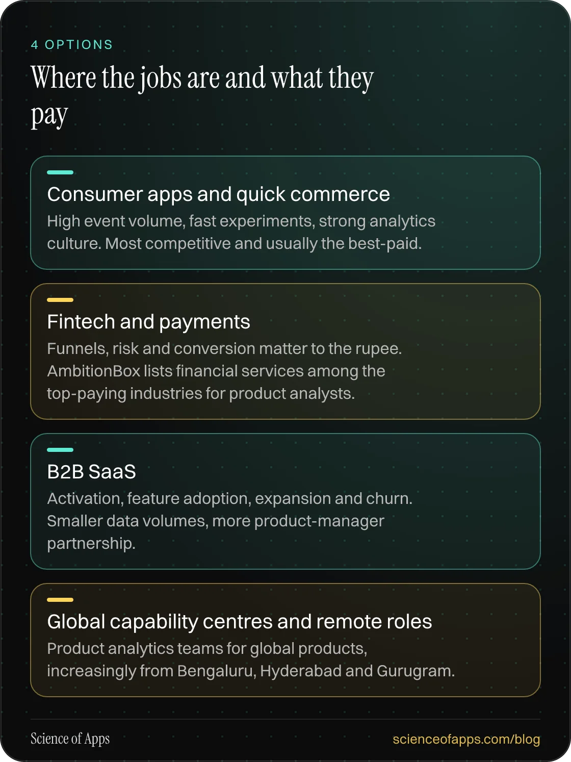 Where the jobs are and what they pay: Consumer apps and quick commerce; Fintech and payments; B2B SaaS; Global capability centres and remote roles.