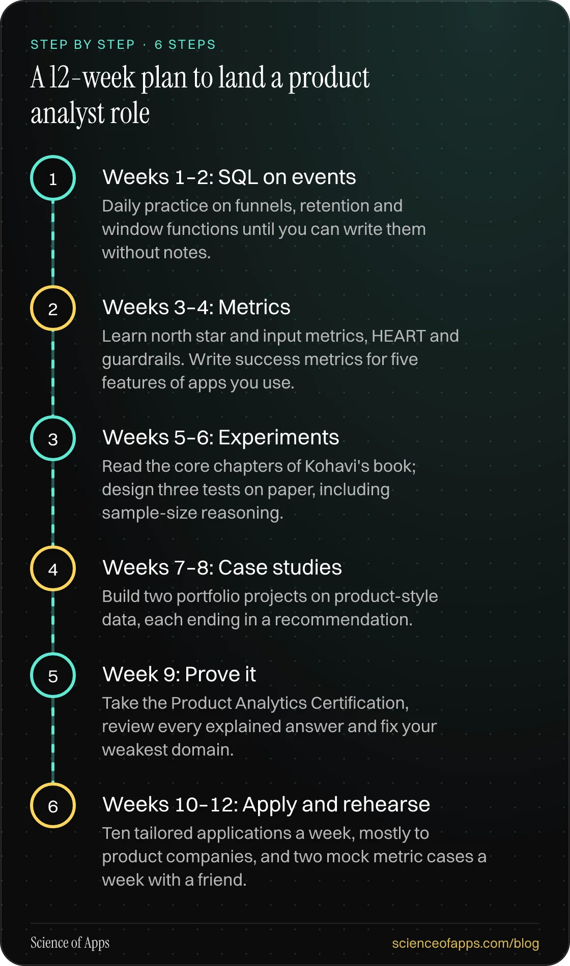 Diagram of 6 steps for a 12-week plan to land a product analyst role: 1. Weeks 1–2: SQL on events; 2. Weeks 3–4: Metrics; 3. Weeks 5–6: Experiments; 4. Weeks 7–8: Case studies; 5. Week 9: Prove it; 6. Weeks 10–12: Apply and rehearse.