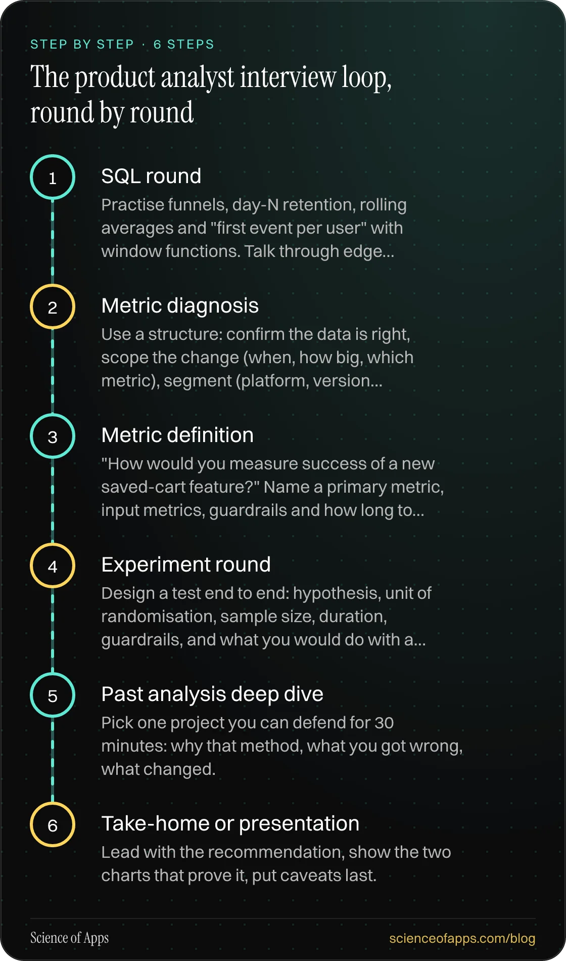 Diagram of 6 steps for the product analyst interview loop, round by round: 1. SQL round; 2. Metric diagnosis; 3. Metric definition; 4. Experiment round; 5. Past analysis deep dive; 6. Take-home or presentation.