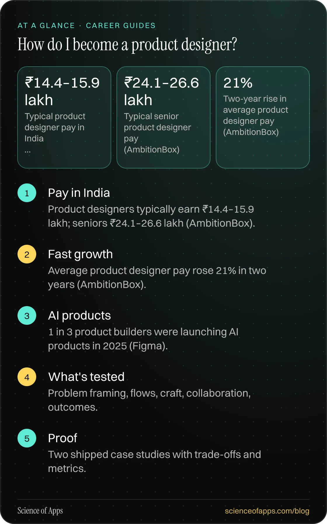How do I become a product designer? At a glance: Pay in India; Fast growth; AI products; What's tested; Proof.