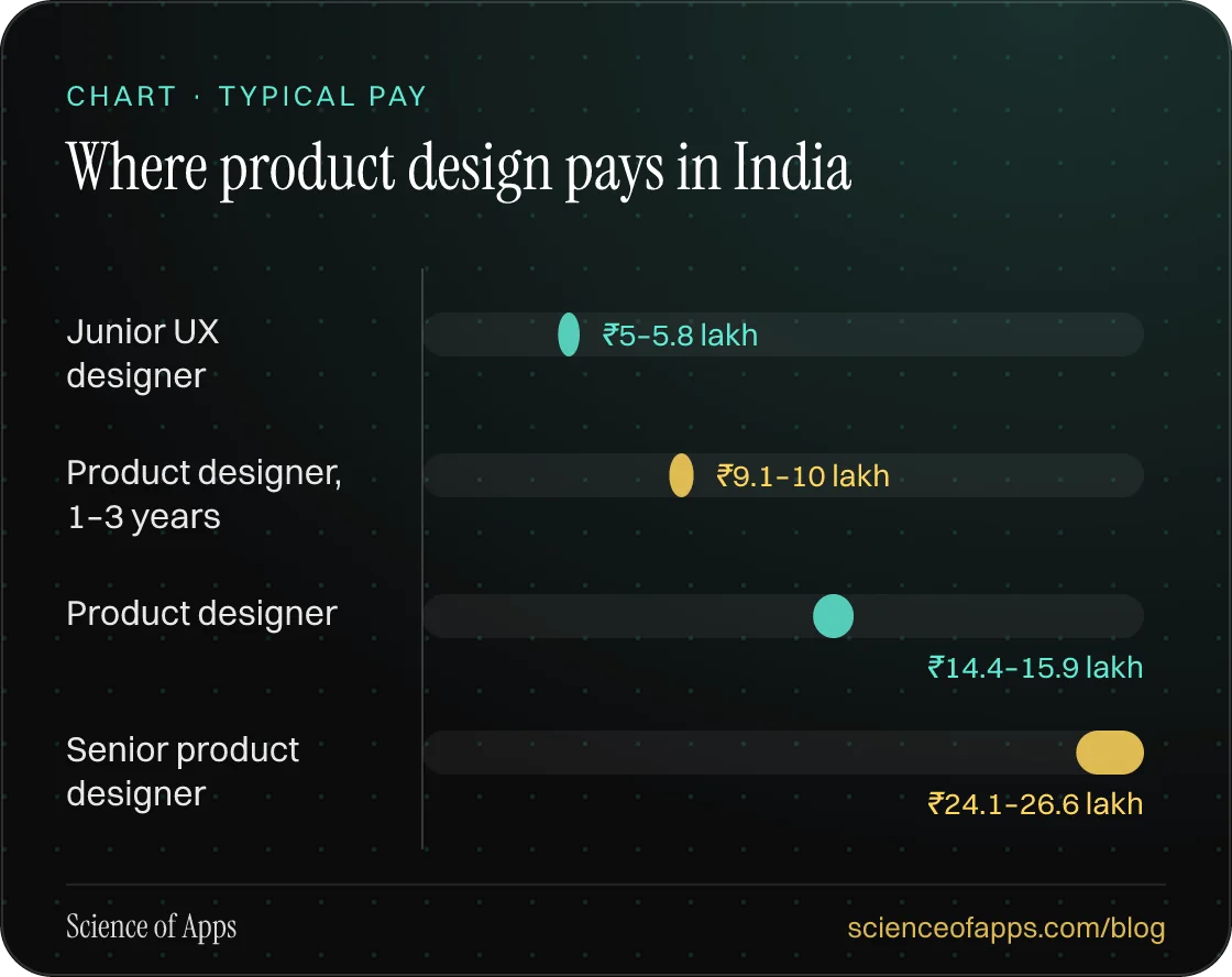 Bar chart: Where product design pays in India — Junior UX designer: ₹5–5.8 lakh; Product designer, 1–3 years: ₹9.1–10 lakh; Product designer: ₹14.4–15.9 lakh; Senior product designer: ₹24.1–26.6 lakh.
